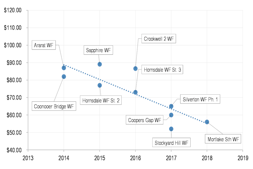 Wind farm power purchase agreement prices over 5 years