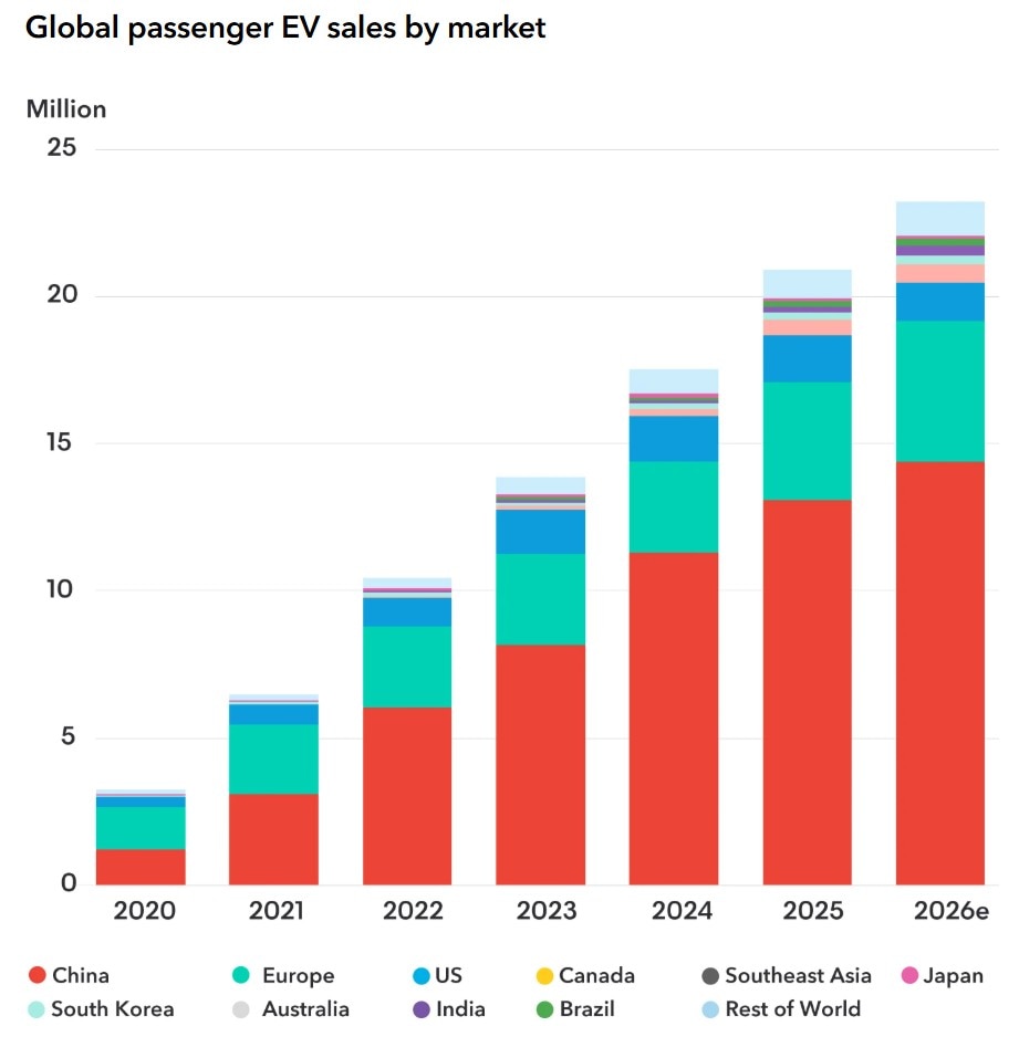 A graph showing global EV sales from 2020, including the forecast for 2026, which indicates more growth.