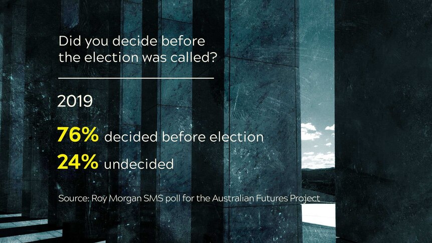 Graphic says 'Did you decide before the election was called?'