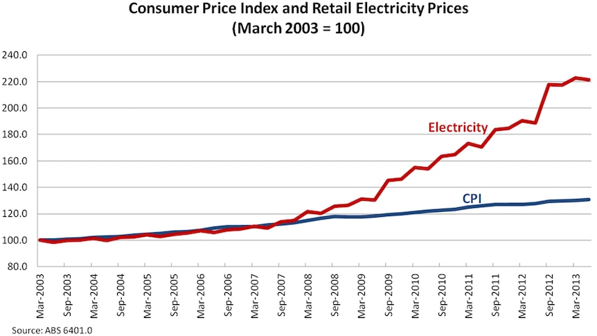Graph: Consumer Price Index and Retail Electricity Prices
