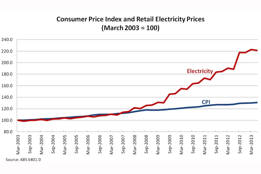 Graph: Consumer Price Index and Retail Electricity Prices