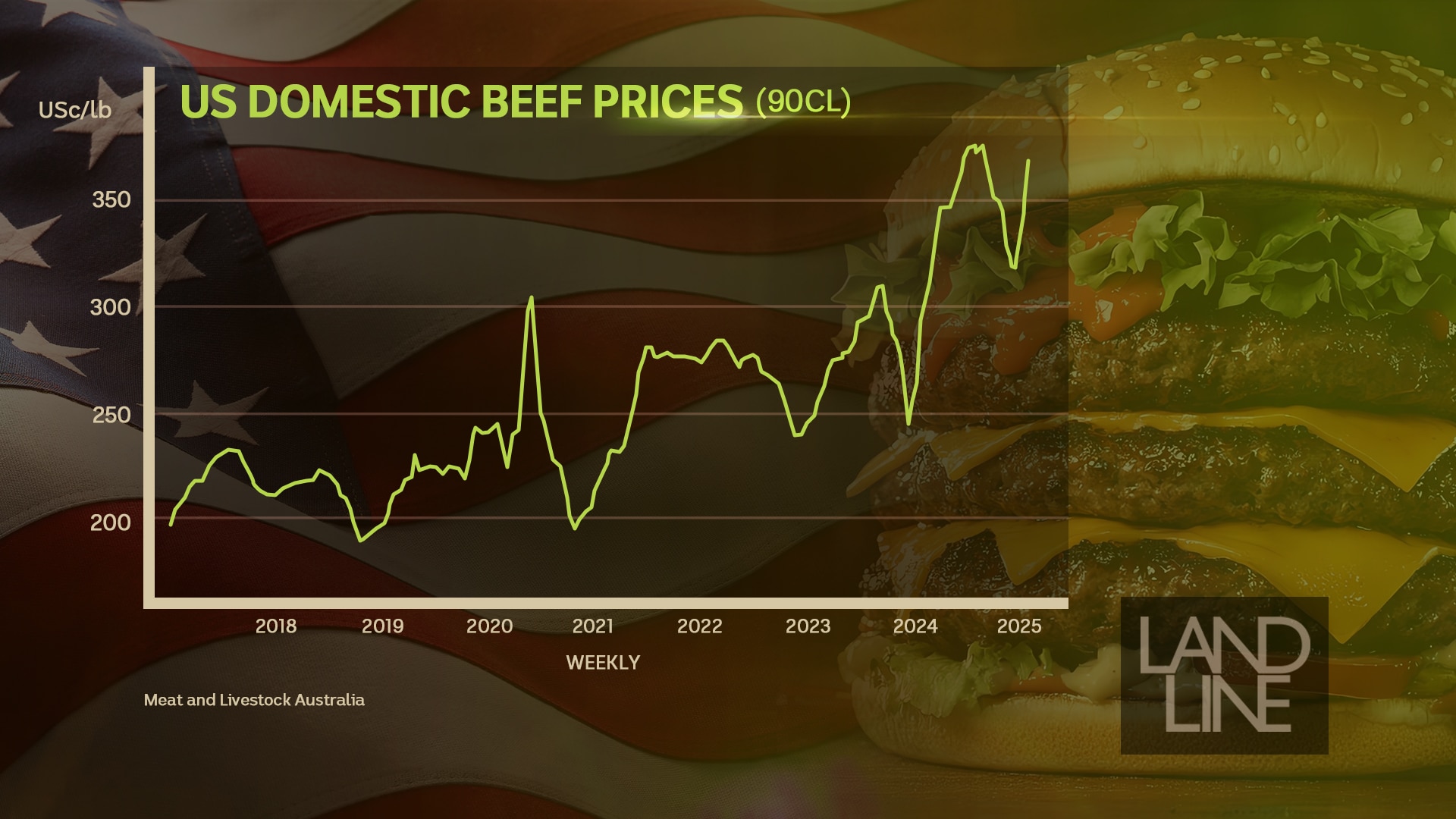 A graph showing rising ground beef prices in the US from 2018 to 2025. 