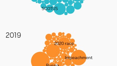Bubble chart showing main themes of Trump's campaign fundraising emails.