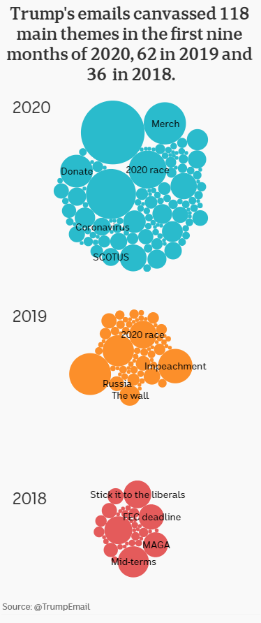 Bubble chart showing main themes of Trump's campaign fundraising emails.