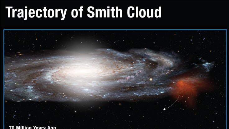 A diagram showing the trajectory of the Smith Cloud.
