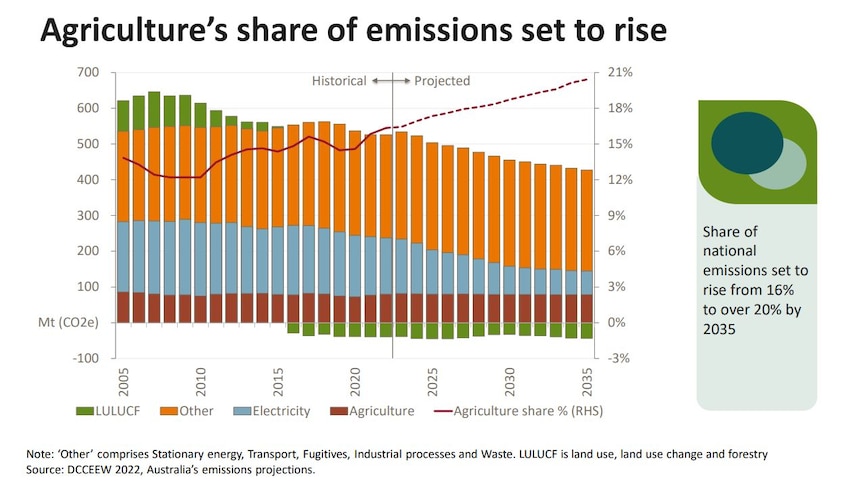 A colourful graph showing agriculture's emissions set to rise 