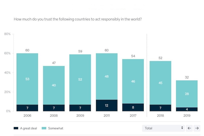 A column graph showing how trust in China to act responsibly in the world has changed over the last decade.