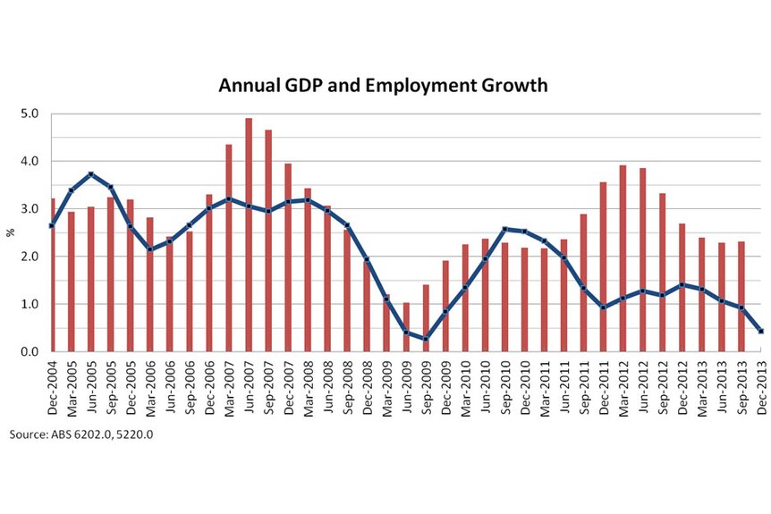 Annual GDP and employment growth