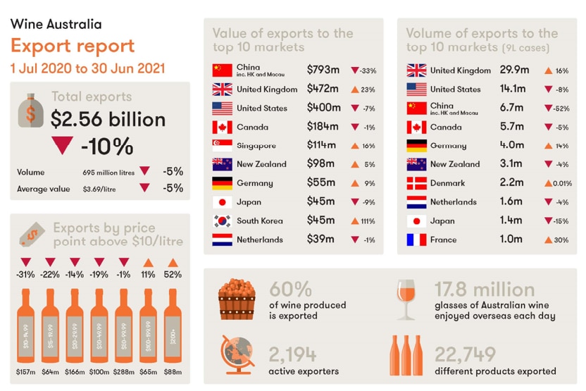 Wine Australia 통계 테이블을 보여줍니다.