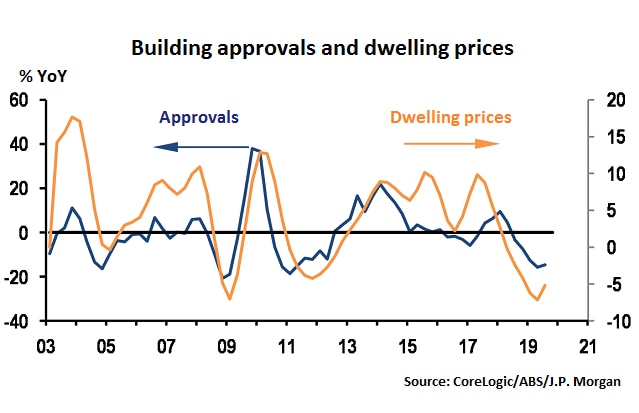 Building approvals vs dwelling prices