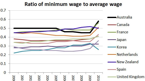 Graph 6 - Ratio of minimum wage to average wage