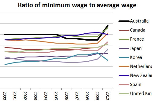 Graph 6 - Ratio of minimum wage to average wage
