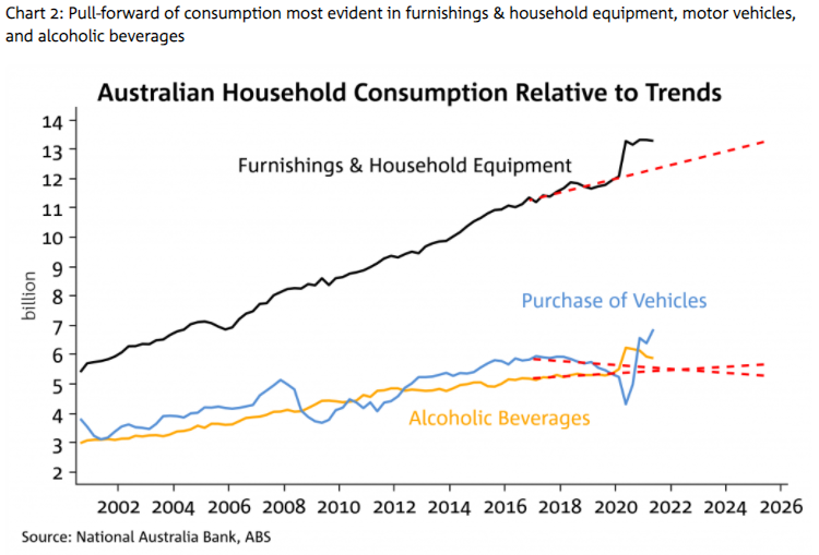 NAB pull forward of consumption