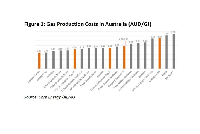 The graph shows NT gas is most expensive