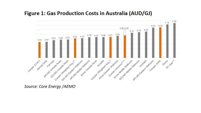 The graph shows NT gas is most expensive