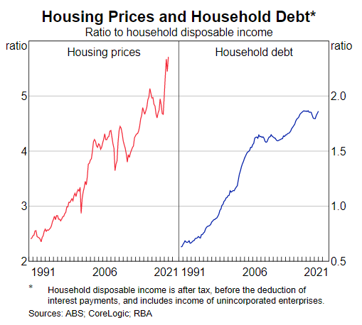 A graph showing husing prices and household debt