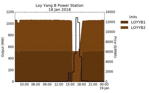 Chart showing the price spike following a failure at a coal power plant.