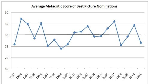 Average Metacritic Score of Best Picture Nominations1