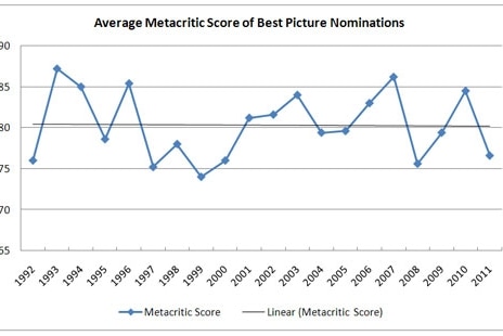 Average Metacritic Score of Best Picture Nominations1