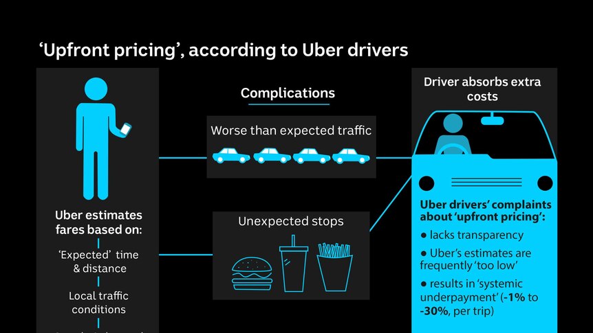 Infographic on 'upfront pricing', according to Uber drivers