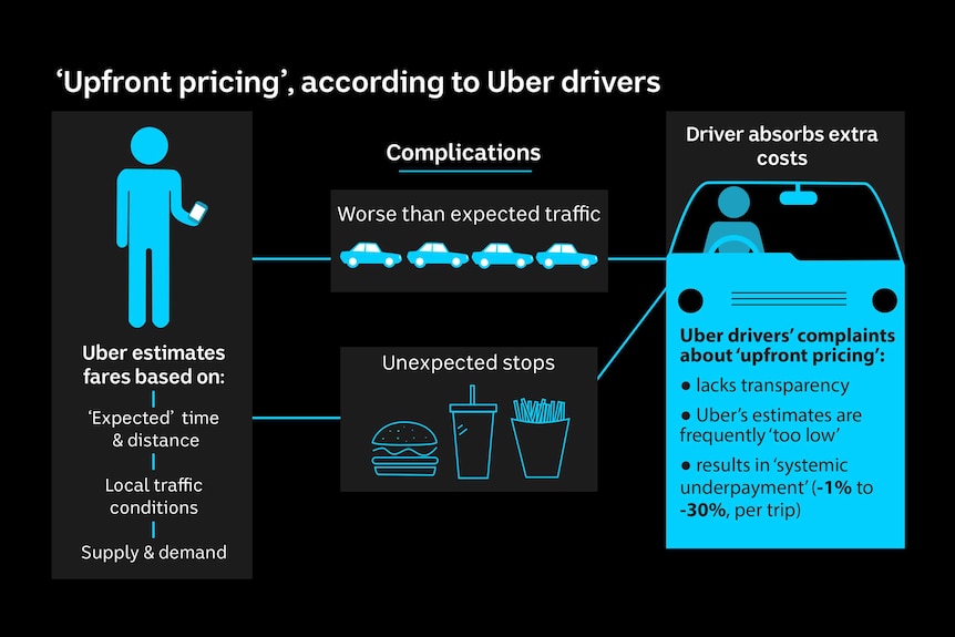 Infographic on 'upfront pricing', according to Uber drivers