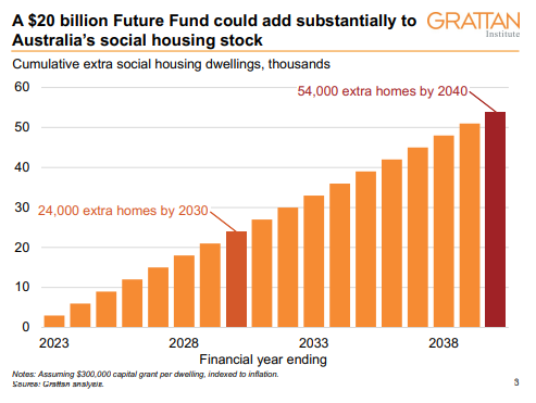 Grattan Institute substantially grow the housing stock