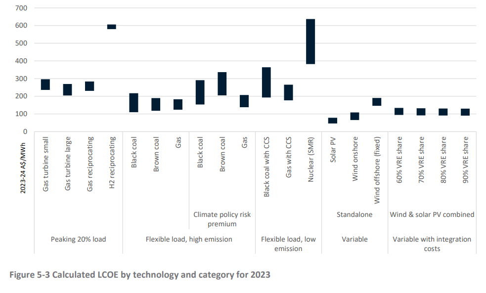 Levelised cost of electricity