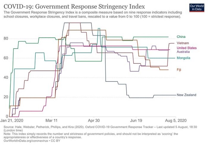 The index is a composite measure based on nine response indicators, including school and workplace closures and travel bans.