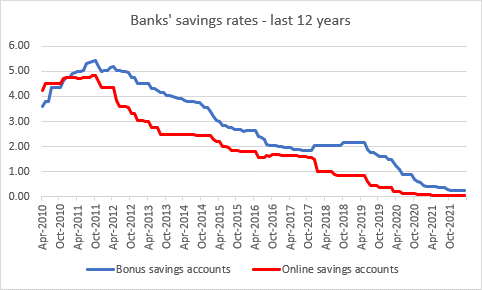 RateCity analysis of RBA data shows how bank savings rates have plummeted.