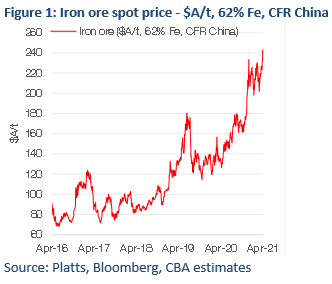 Graph showing Australian dollar iron ore prices.