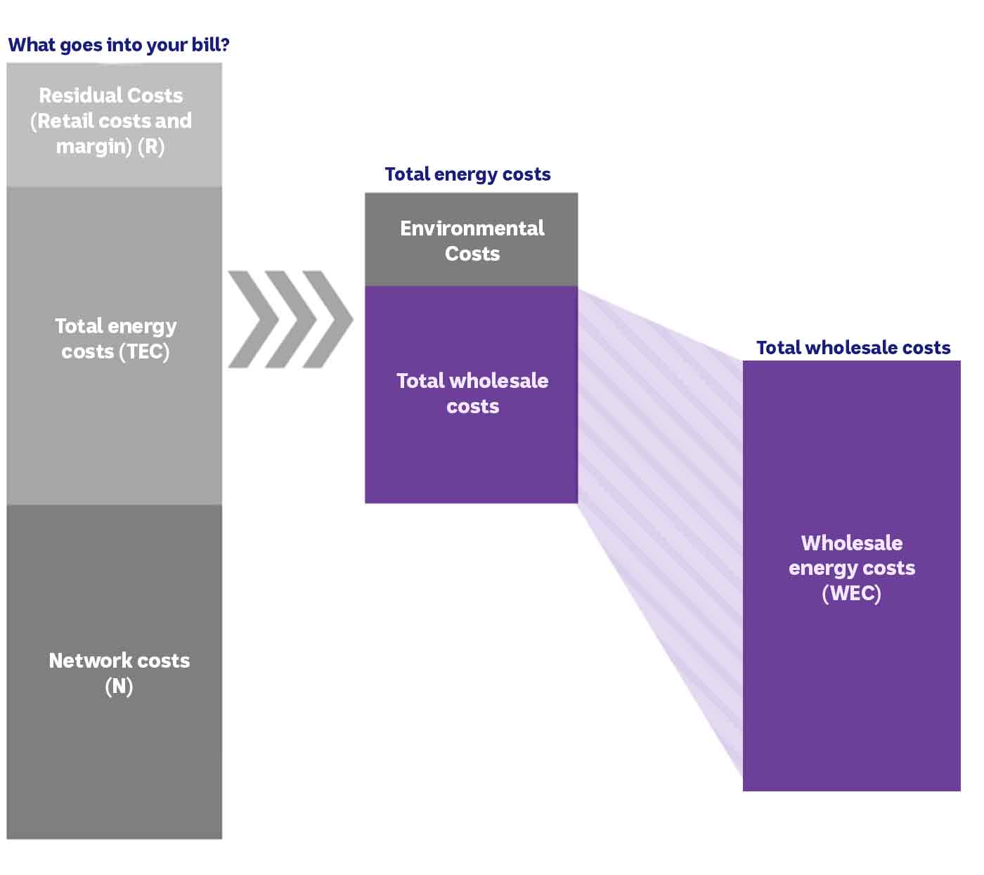 An infographic explaining how power bills are put together