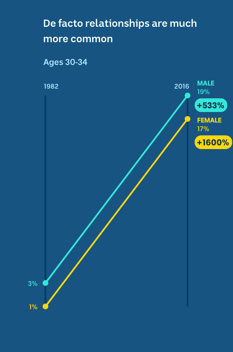 In 1982, 1 per cent of women and 3 per cent of men were in a de facto relationship. In 2016 it was 17 per cent and 19 per cent