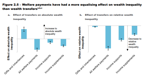 PC welfare payments and transfers