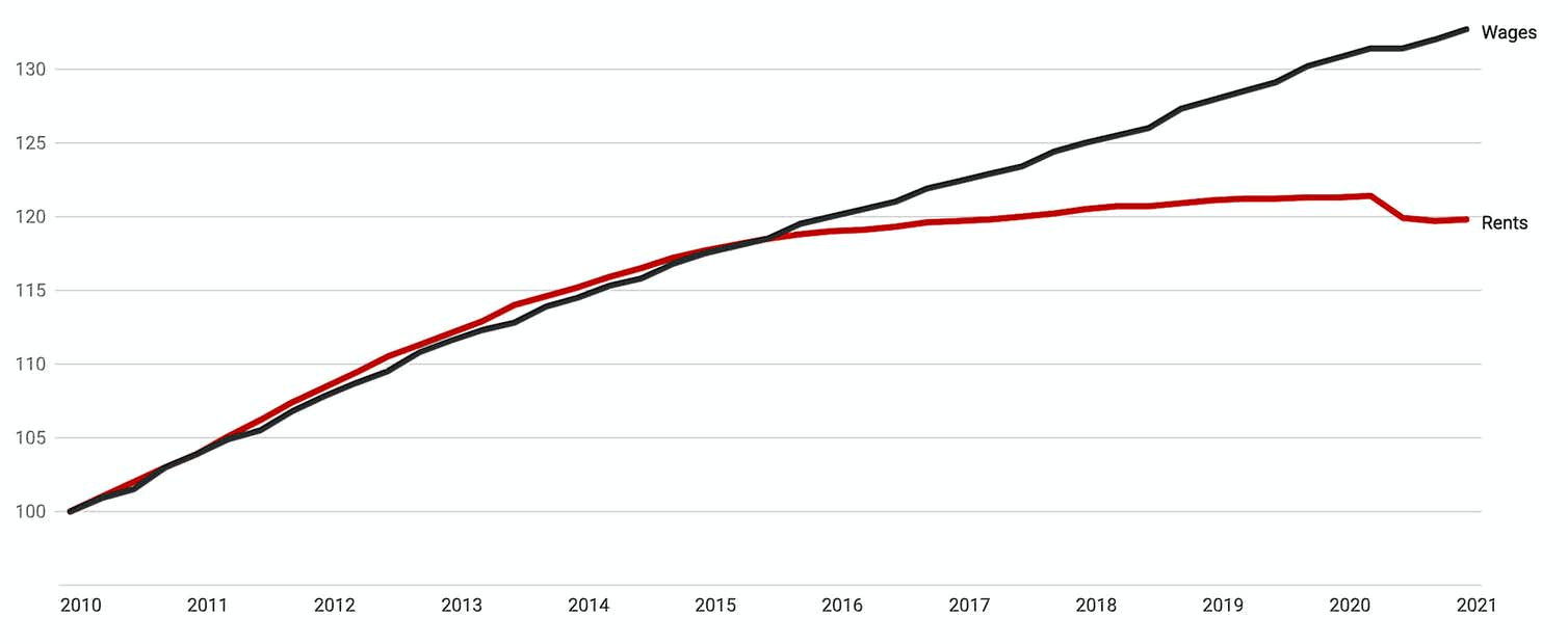 A line graph comparing the rent price index and the wage price index