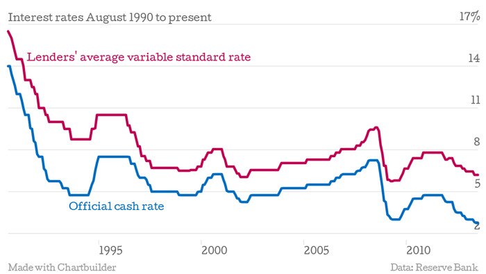 The official cash rate shown against the average of major lender variable standard rates since 1990.