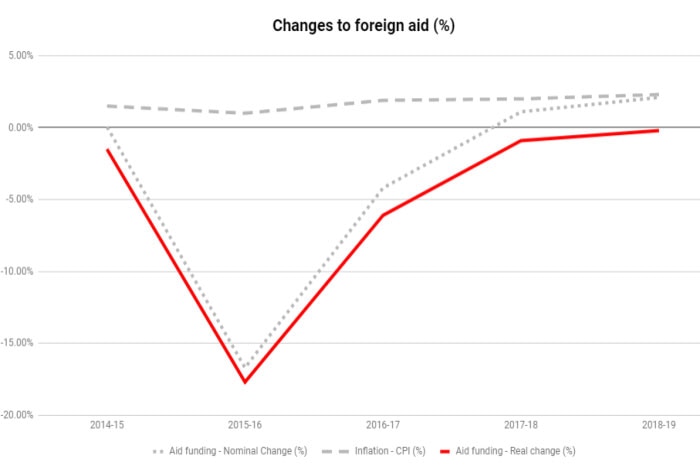 Chart showing changes to foreign aid (%) in real terms