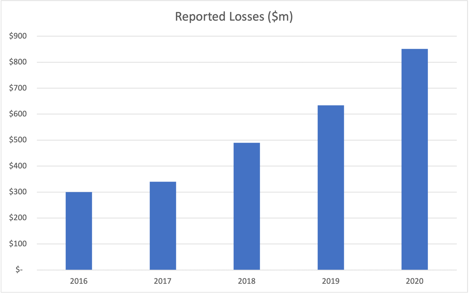 A column graph showing reported losses from tax scams over the last five years