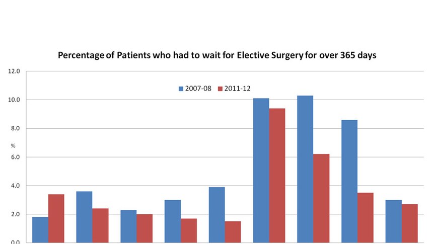 Percentage of patients who had to wait for elective surgery for over 365 days