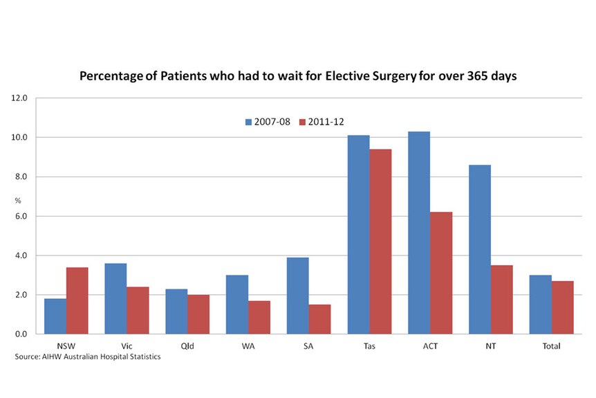 Percentage of patients who had to wait for elective surgery for over 365 days