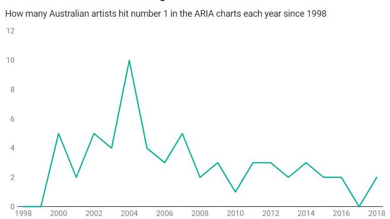 A chart showing the number of Australian artists to reach number one over the past 20 years.