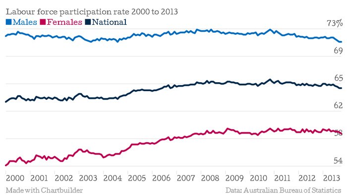 Chart shows Labour force participation rate from 2000 to 2013.