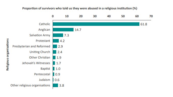 A bar graph shows an overwhelming proportion of survivors within religious institutions were from Catholic organisations.