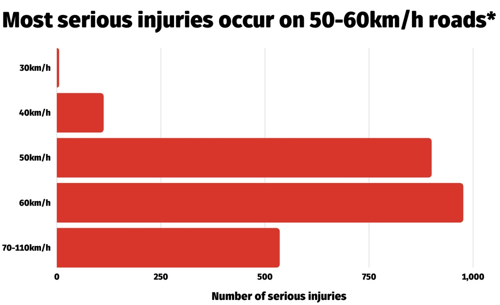Numbers of serious injuries on New South Wales roads with different speed limits.