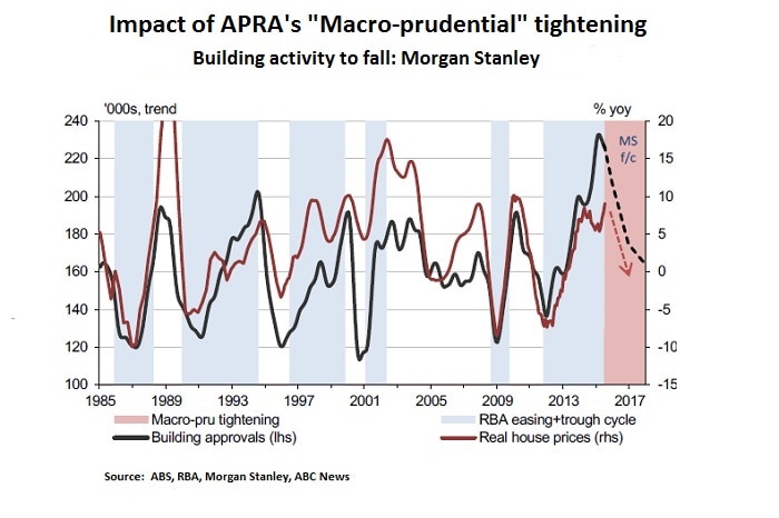 Impact of APRA 'Macro-prudentuial' tightening