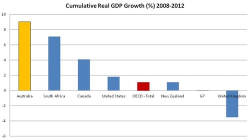 Cumulative Real GDP Growth (2008-2012)