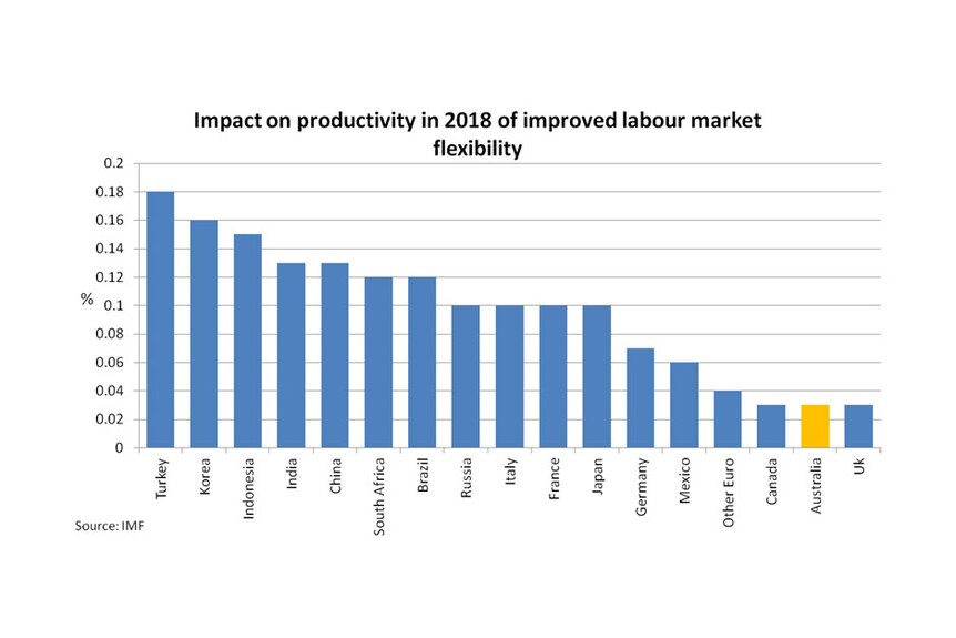 Impact on productivity in 2018 of improved labour market flexibility