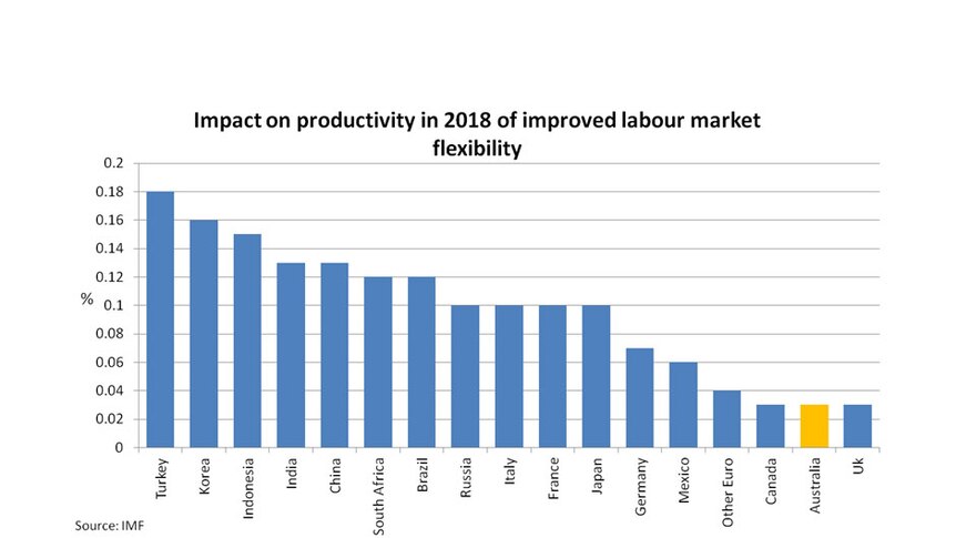 Impact on productivity in 2018 of improved labour market flexibility
