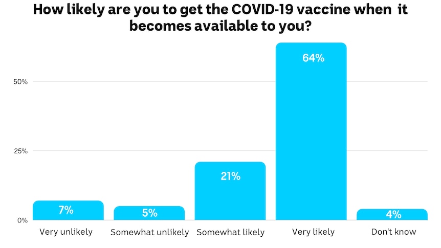 A graph shows responses to 'how likely are you to get the covid-19 vaccine when it becomes available?', with 64% 'very likely'