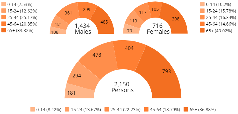 A graph showing the age and sex breakdown of heat related hospitalisations