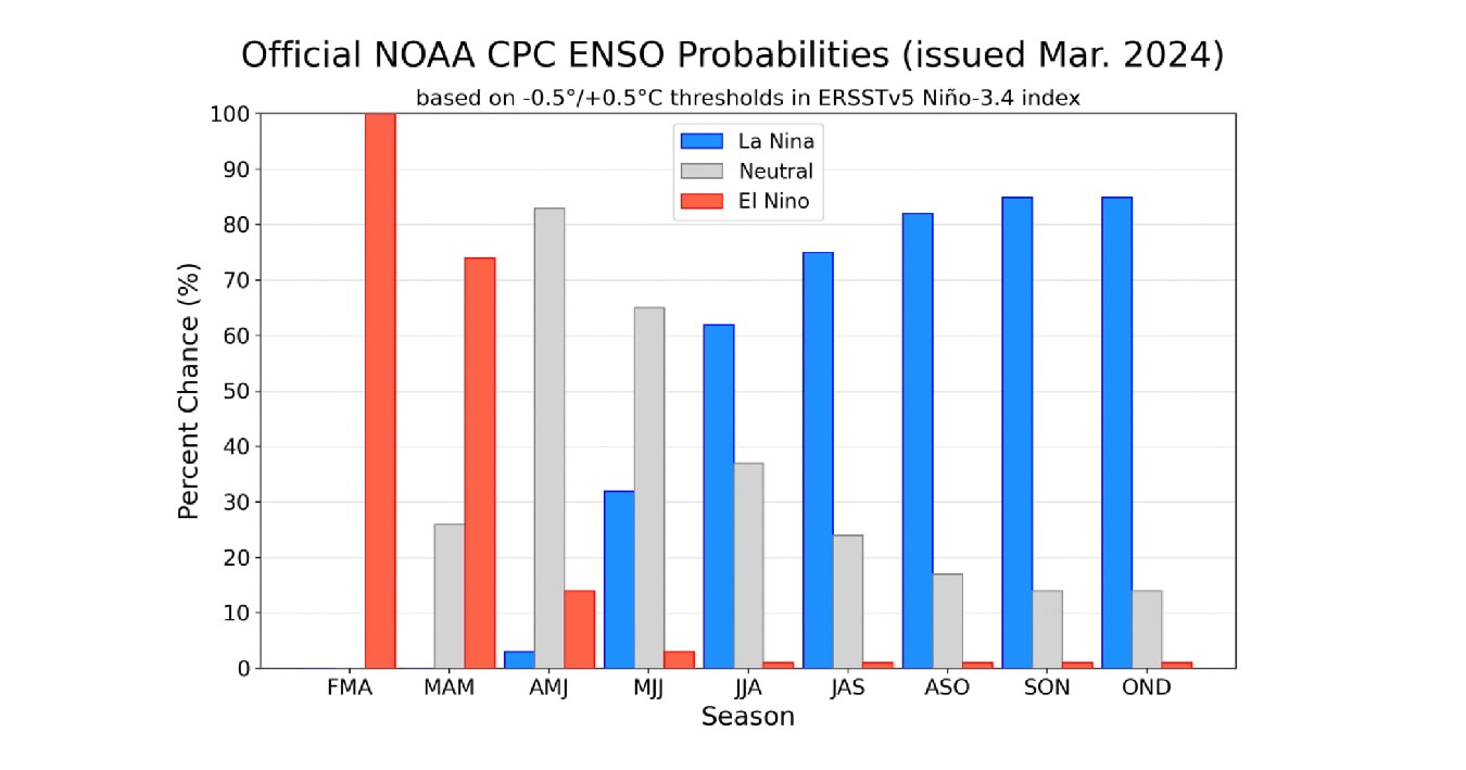 A graph showing official probabilities that forecast a high chance of La Niña by spring.